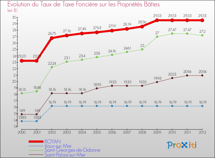 Evolution du taux de la taxe foncière sur le bati pour ROYAN et les communes proches de 2000 à 2012 Comparaison des taux de taxe foncière sur le bati pour ROYAN et les communes voisines de 2000 à 2012