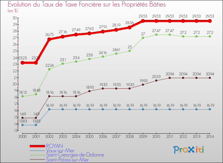 Evolution du taux de la taxe foncière sur le bati pour ROYAN et les communes proches de 2000 à 2014 Comparaison des taux de taxe foncière sur le bati pour ROYAN et les communes voisines de 2000 à 2014
