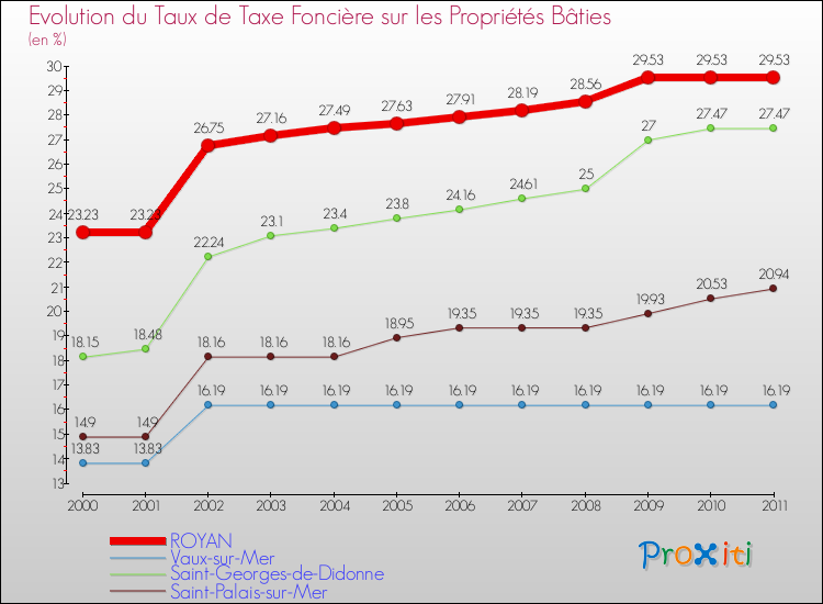 Evolution du taux de la taxe foncière sur le bati pour ROYAN et les communes proches Comparaison des taux de taxe foncière sur le bati pour ROYAN et les communes voisines