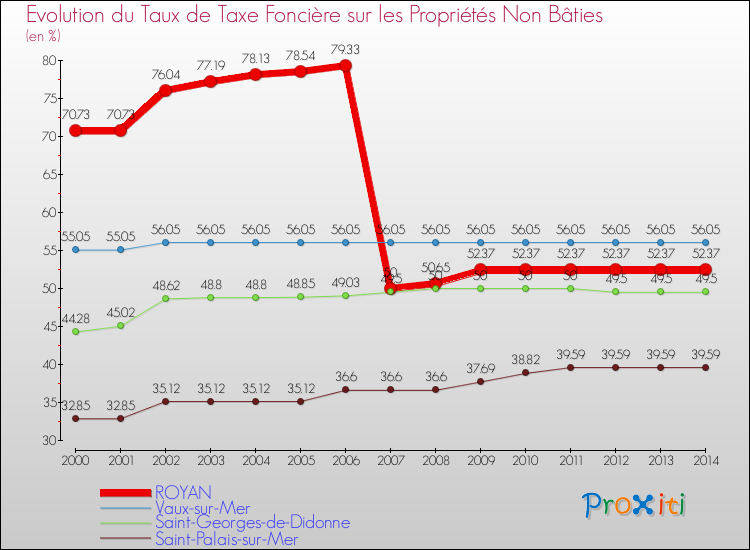 Evolution du taux de la taxe foncière sur les immeubles et terrains non batis pour ROYAN et les communes proches de 2000 à 2014 Comparaison des taux de la taxe foncière sur les immeubles et terrains non batis pour ROYAN et les communes voisines de 2000 à 2014