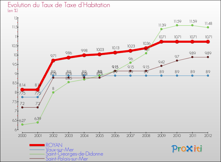 Evolution du taux de la taxe d'habitation pour ROYAN et les communes proches Comparaison des taux de la taxe d'habitation pour ROYAN et les communes voisines