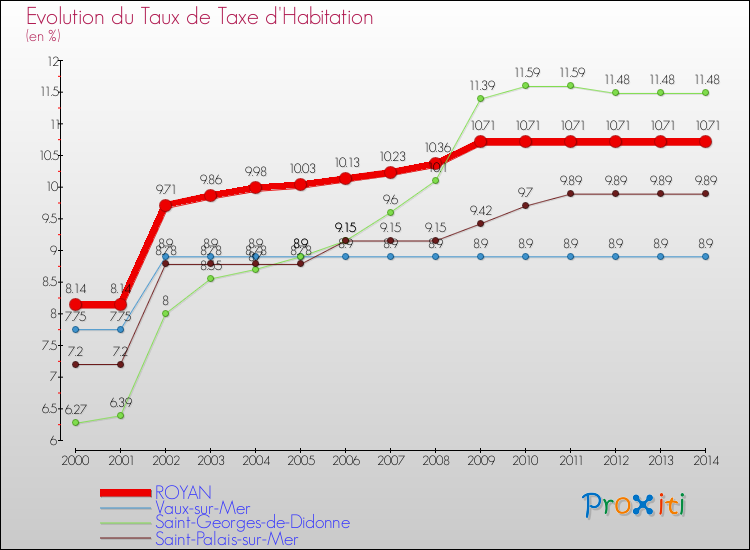 Evolution du taux de la taxe d'habitation pour ROYAN et les communes proches de 2000 à 2014 Comparaison des taux de la taxe d'habitation pour ROYAN et les communes voisines de 2000 à 2014
