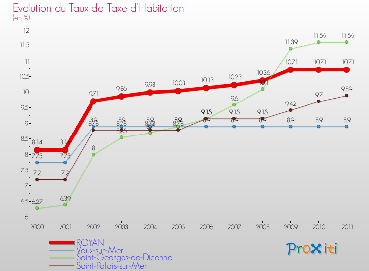 Evolution du taux de la taxe d'habitation pour ROYAN et les communes proches Comparaison des taux de la taxe d'habitation pour ROYAN et les communes voisines