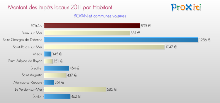 Montant des impôts locaux par Habitant pour ROYAN et les communes proches Comparaison des impôts locaux par habitant pour ROYAN et les communes voisines