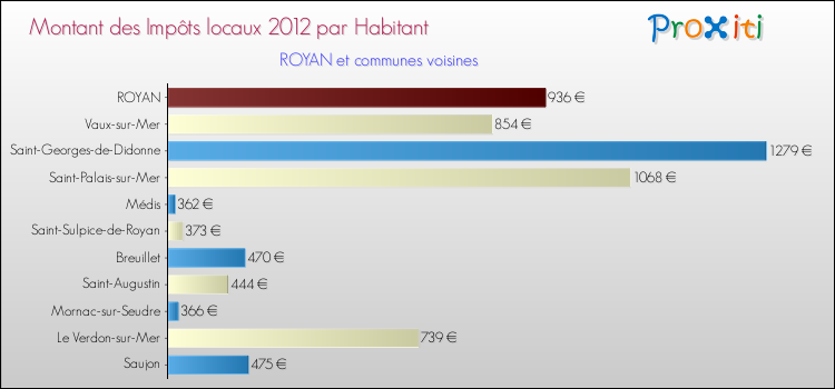 Montant des impôts locaux par Habitant pour ROYAN et les communes proches Comparaison des impôts locaux par habitant pour ROYAN et les communes voisines