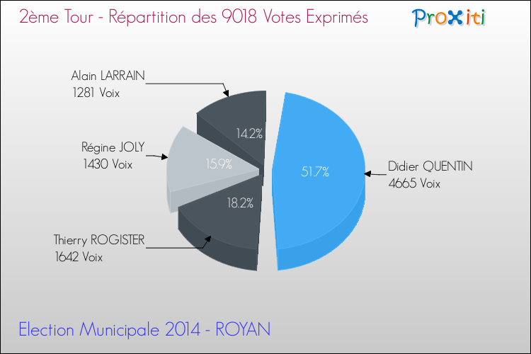 Répartition des votes exprimés au 2ème Tour des Elections Municipales 2014 de la commune de ROYAN Elections Municipales 2014 - Répartition des votes exprimés au 2ème Tour pour la commune de ROYAN