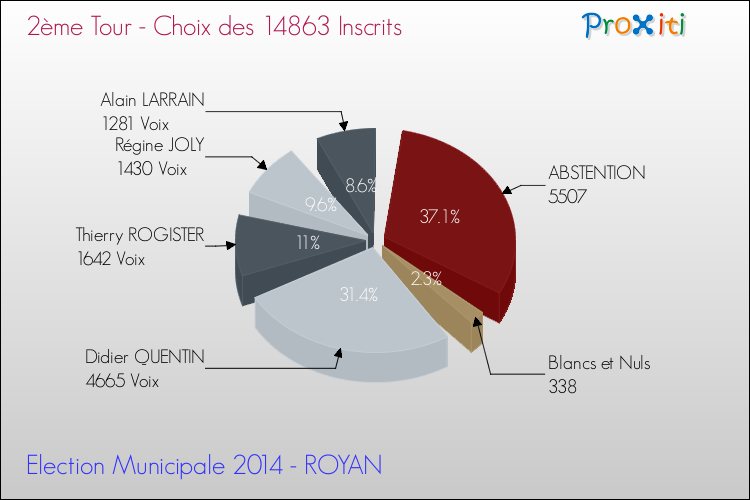 Résultats par rapport aux inscrits au 2ème Tour des Elections Municipales 2014 de la commune de ROYAN Elections Municipales 2014 - Résultats par rapport aux inscrits au 2ème Tour pour la commune de ROYAN