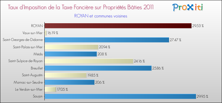 Taux d'imposition de la taxe foncière sur le bati 2011 pour ROYAN et les communes proches Comparaison des taux d'imposition de la taxe foncière sur le bati 2011 pour ROYAN et les communes voisines