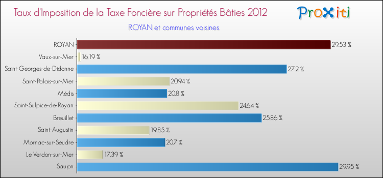 Taux d'imposition de la taxe foncière sur le bati 2012 pour ROYAN et les communes proches Comparaison des taux d'imposition de la taxe foncière sur le bati 2012 pour ROYAN et les communes voisines