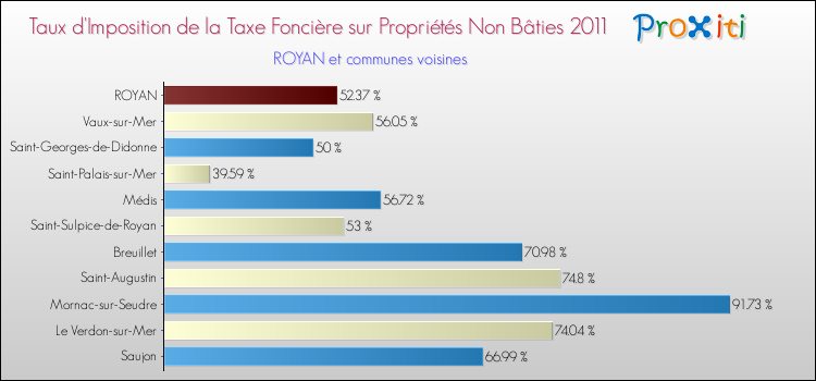 Taux d'imposition de la taxe foncière sur les immeubles et terrains non batis 2011 pour ROYAN et les communes proches Comparaison des taux d'imposition de la taxe foncière sur les immeubles et terrains non batis 2011 pour ROYAN et les communes voisines