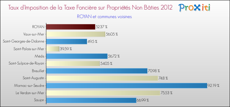 Taux d'imposition de la taxe foncière sur les immeubles et terrains non batis 2012 pour ROYAN et les communes proches Comparaison des taux d'imposition de la taxe foncière sur les immeubles et terrains non batis 2012 pour ROYAN et les communes voisines