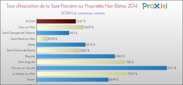 Taux d'imposition de la taxe foncière sur les immeubles et terrains non batis 2014 pour ROYAN et les communes proches Comparaison des taux d'imposition de la taxe foncière sur les immeubles et terrains non batis 2014 pour ROYAN et les communes voisines