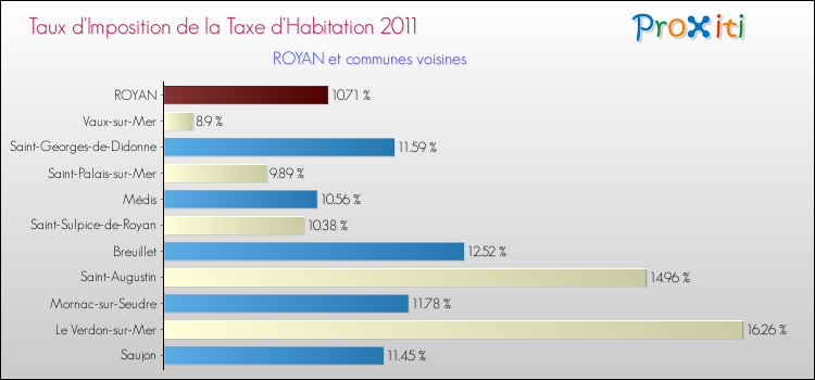 Taux d'imposition de la taxe d'habitation 2011 pour ROYAN et les communes proches Comparaison des taux d'imposition de la taxe d'habitation 2011 pour ROYAN et les communes voisines