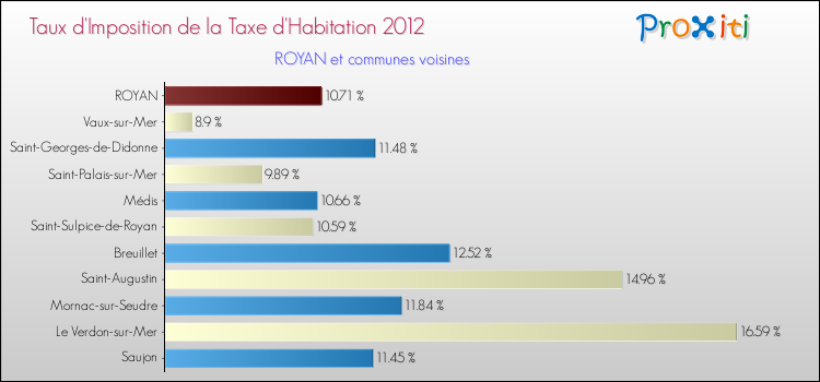 Taux d'imposition de la taxe d'habitation 2012 pour ROYAN et les communes proches Comparaison des taux d'imposition de la taxe d'habitation 2012 pour ROYAN et les communes voisines