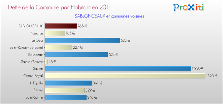 Dette par habitant de la commune en 2011 pour SABLONCEAUX et les communes proches Comparaison de la dette par habitant de la commune en 2011 pour SABLONCEAUX et les communes voisines