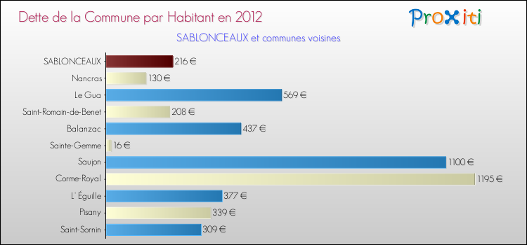 Dette par habitant de la commune en 2012 pour SABLONCEAUX et les communes proches Comparaison de la dette par habitant de la commune en 2012 pour SABLONCEAUX et les communes voisines