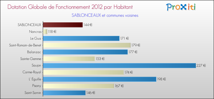 Montant des dotations globales de fonctionnement DGF par Habitant pour SABLONCEAUX et les communes proches Comparaison des des dotations globales de fonctionnement DGF par habitant pour SABLONCEAUX et les communes voisines