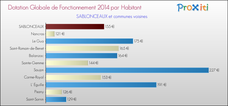 Montant des dotations globales de fonctionnement DGF par Habitant pour SABLONCEAUX et les communes proches en 2014. Comparaison des des dotations globales de fonctionnement DGF par habitant pour SABLONCEAUX et les communes voisines en 2014.