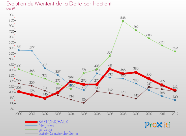 Evolution de la dette par habitant pour la commune de SABLONCEAUX et les communes proches de 2000 à 2012 Comparaison de la dette par habitant pour SABLONCEAUX et les communes voisines de 2000 à 2012
