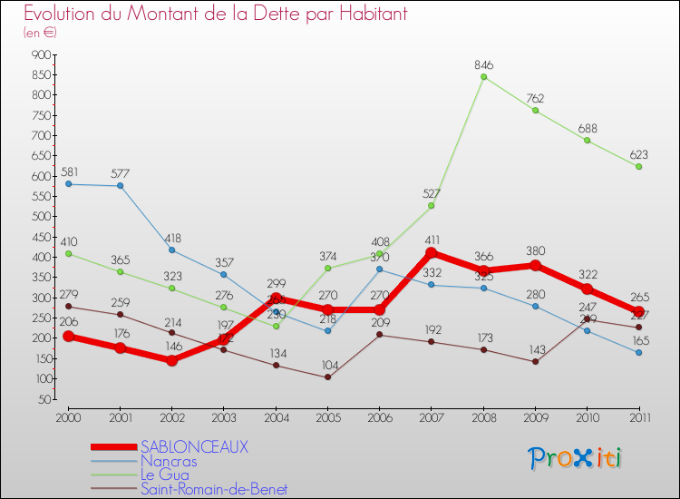 Evolution de la dette par habitant pour la commune de SABLONCEAUX et les communes proches Comparaison de la dette par habitant pour SABLONCEAUX et les communes voisines