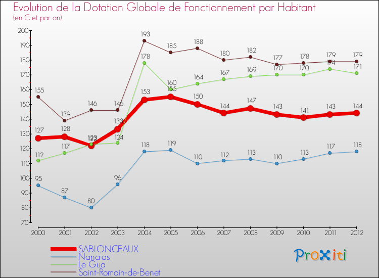 Evolution et montant de la dotation globale de fonctionnement par Habitant pour SABLONCEAUX et les communes proches Comparaison des dotations globales de fonctionnement par habitant pour SABLONCEAUX et les communes voisines