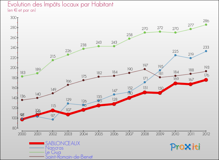 Evolution et montant des impôts locaux par Habitant pour SABLONCEAUX et les communes proches Comparaison des impôts locaux par habitant pour SABLONCEAUX et les communes voisines