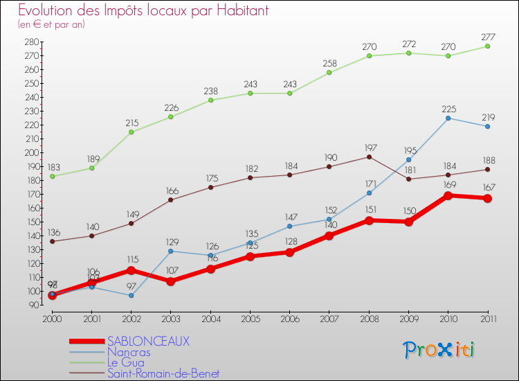 Evolution et montant des impôts locaux par Habitant pour SABLONCEAUX et les communes proches Comparaison des impôts locaux par habitant pour SABLONCEAUX et les communes voisines