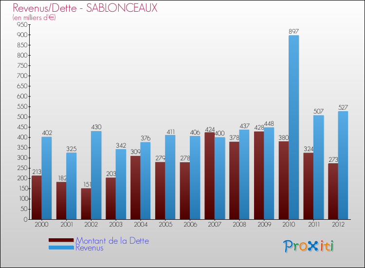 Evolution comparée de la dette et des revenus pour la commune de SABLONCEAUX de 2000 à 2012 Comparaison de la dette et des revenus pour SABLONCEAUX de 2000 à 2012