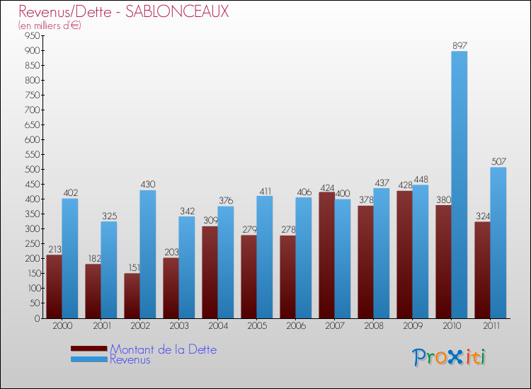 Evolution comparée de la dette et des revenus pour la commune de SABLONCEAUX de 2000 à 2011 Comparaison de la dette et des revenus pour SABLONCEAUX de 2000 à 2011