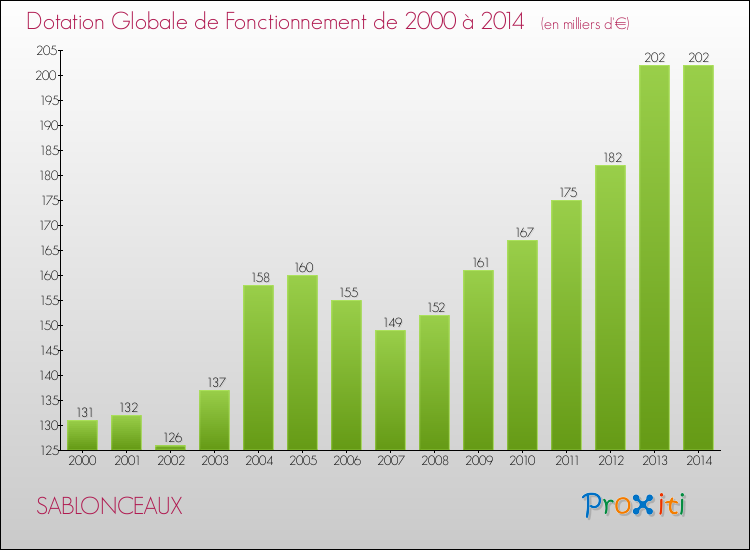 Evolution du montant de la Dotation Globale de Fonctionnement pour la commune de SABLONCEAUX de 2000 à 2014 Evolution du montant de la Dotation Globale de Fonctionnement pour SABLONCEAUX de 2000 à 2014