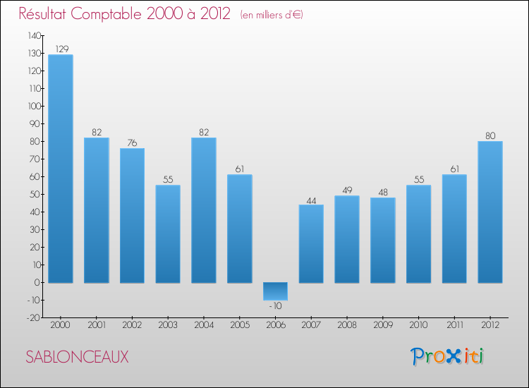 Evolution du résultat comptable pour la commune de SABLONCEAUX de 2000 à 2012 Evolution du résultat comptable pour SABLONCEAUX de 2000 à 2012