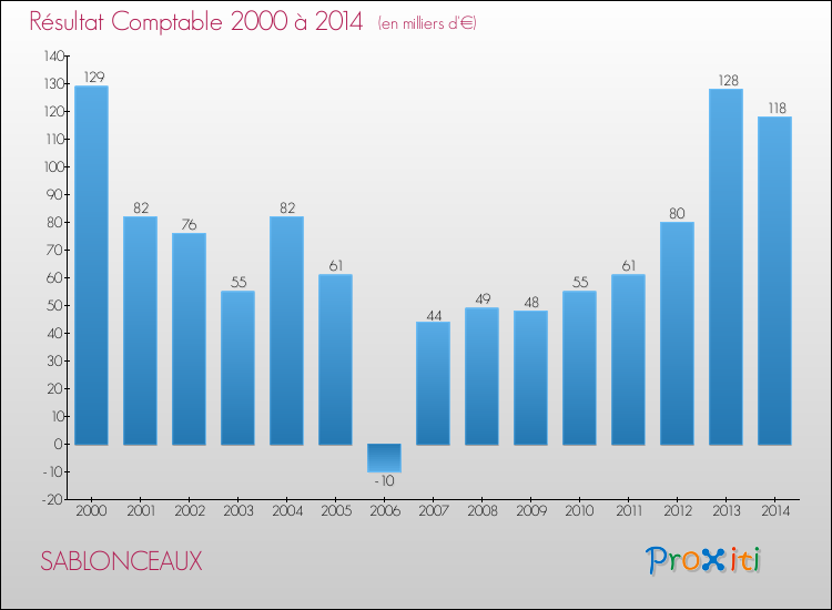 Evolution du résultat comptable pour la commune de SABLONCEAUX de 2000 à 2014 Evolution du résultat comptable pour SABLONCEAUX de 2000 à 2014