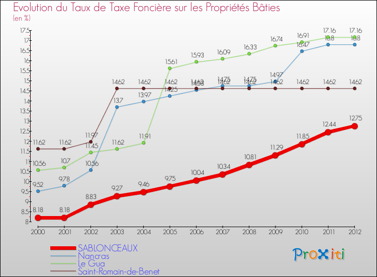 Evolution du taux de la taxe foncière sur le bati pour SABLONCEAUX et les communes proches de 2000 à 2012 Comparaison des taux de taxe foncière sur le bati pour SABLONCEAUX et les communes voisines de 2000 à 2012