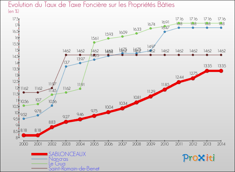 Evolution du taux de la taxe foncière sur le bati pour SABLONCEAUX et les communes proches de 2000 à 2014 Comparaison des taux de taxe foncière sur le bati pour SABLONCEAUX et les communes voisines de 2000 à 2014