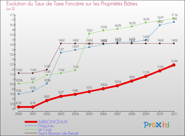 Evolution du taux de la taxe foncière sur le bati pour SABLONCEAUX et les communes proches Comparaison des taux de taxe foncière sur le bati pour SABLONCEAUX et les communes voisines