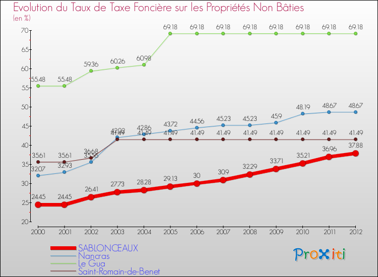 Evolution du taux de la taxe foncière sur les immeubles et terrains non batis pour SABLONCEAUX et les communes proches de 2000 à 2012 Comparaison des taux de la taxe foncière sur les immeubles et terrains non batis pour SABLONCEAUX et les communes voisines de 2000 à 2012