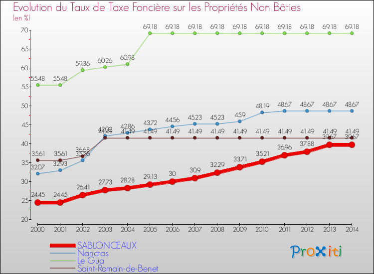 Evolution du taux de la taxe foncière sur les immeubles et terrains non batis pour SABLONCEAUX et les communes proches de 2000 à 2014 Comparaison des taux de la taxe foncière sur les immeubles et terrains non batis pour SABLONCEAUX et les communes voisines de 2000 à 2014