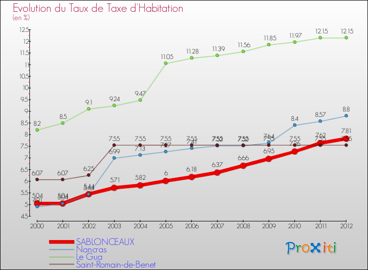 Evolution du taux de la taxe d'habitation pour SABLONCEAUX et les communes proches Comparaison des taux de la taxe d'habitation pour SABLONCEAUX et les communes voisines