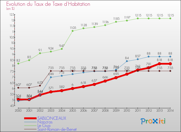 Evolution du taux de la taxe d'habitation pour SABLONCEAUX et les communes proches de 2000 à 2014 Comparaison des taux de la taxe d'habitation pour SABLONCEAUX et les communes voisines de 2000 à 2014