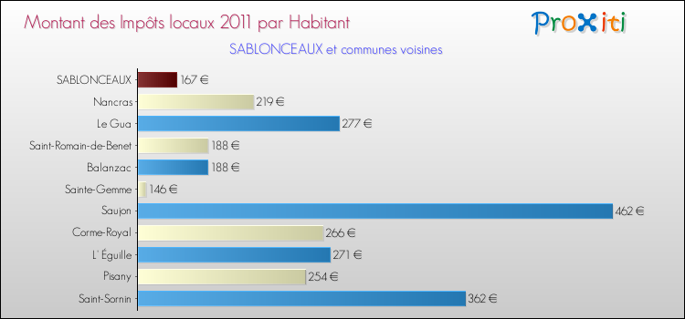 Montant des impôts locaux par Habitant pour SABLONCEAUX et les communes proches Comparaison des impôts locaux par habitant pour SABLONCEAUX et les communes voisines
