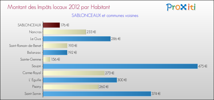 Montant des impôts locaux par Habitant pour SABLONCEAUX et les communes proches Comparaison des impôts locaux par habitant pour SABLONCEAUX et les communes voisines