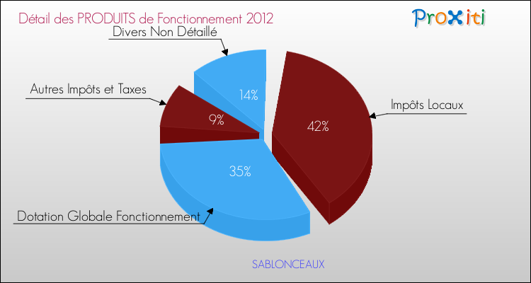 Décomposition du Budget de Fonctionnement 2012 de la commune de SABLONCEAUX Budget de Fonctionnement 2012 pour la commune de SABLONCEAUX