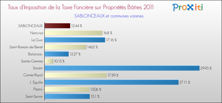 Taux d'imposition de la taxe foncière sur le bati 2011 pour SABLONCEAUX et les communes proches Comparaison des taux d'imposition de la taxe foncière sur le bati 2011 pour SABLONCEAUX et les communes voisines