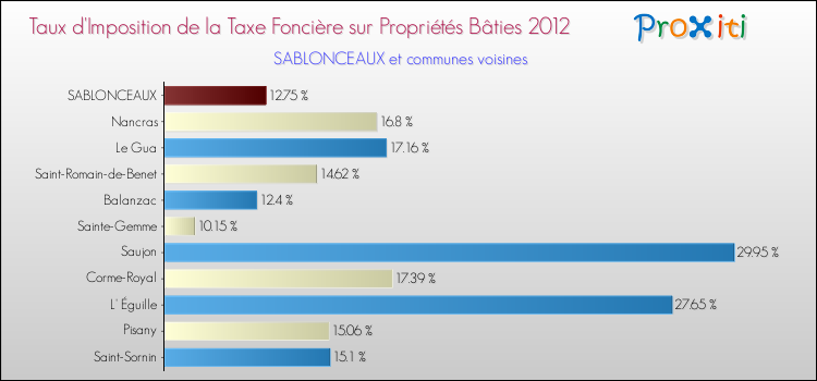 Taux d'imposition de la taxe foncière sur le bati 2012 pour SABLONCEAUX et les communes proches Comparaison des taux d'imposition de la taxe foncière sur le bati 2012 pour SABLONCEAUX et les communes voisines