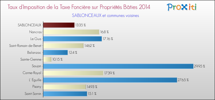 Taux d'imposition de la taxe foncière sur le bati 2014 pour SABLONCEAUX et les communes proches Comparaison des taux d'imposition de la taxe foncière sur le bati 2014 pour SABLONCEAUX et les communes voisines