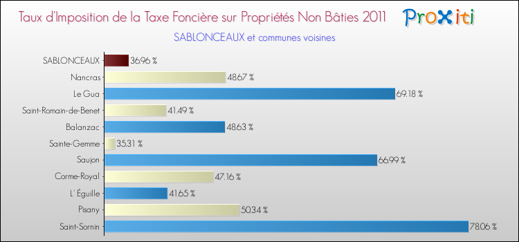 Taux d'imposition de la taxe foncière sur les immeubles et terrains non batis 2011 pour SABLONCEAUX et les communes proches Comparaison des taux d'imposition de la taxe foncière sur les immeubles et terrains non batis 2011 pour SABLONCEAUX et les communes voisines