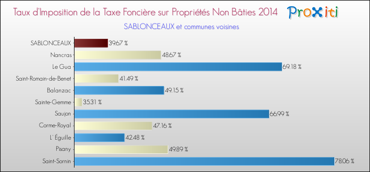 Taux d'imposition de la taxe foncière sur les immeubles et terrains non batis 2014 pour SABLONCEAUX et les communes proches Comparaison des taux d'imposition de la taxe foncière sur les immeubles et terrains non batis 2014 pour SABLONCEAUX et les communes voisines