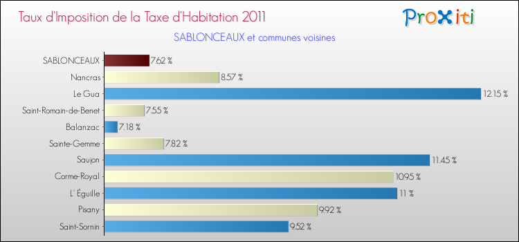 Taux d'imposition de la taxe d'habitation 2011 pour SABLONCEAUX et les communes proches Comparaison des taux d'imposition de la taxe d'habitation 2011 pour SABLONCEAUX et les communes voisines