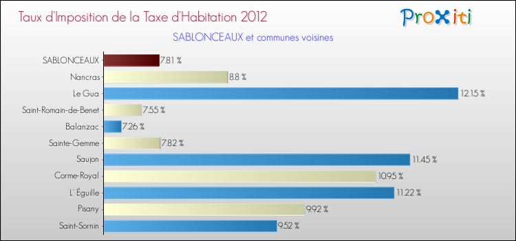 Taux d'imposition de la taxe d'habitation 2012 pour SABLONCEAUX et les communes proches Comparaison des taux d'imposition de la taxe d'habitation 2012 pour SABLONCEAUX et les communes voisines