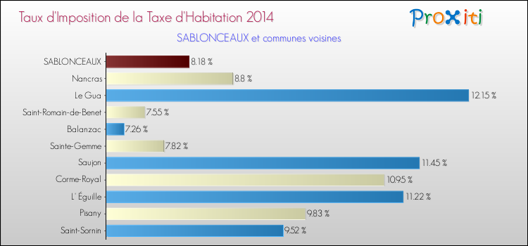 Taux d'imposition de la taxe d'habitation 2014 pour SABLONCEAUX et les communes proches Comparaison des taux d'imposition de la taxe d'habitation 2014 pour SABLONCEAUX et les communes voisines